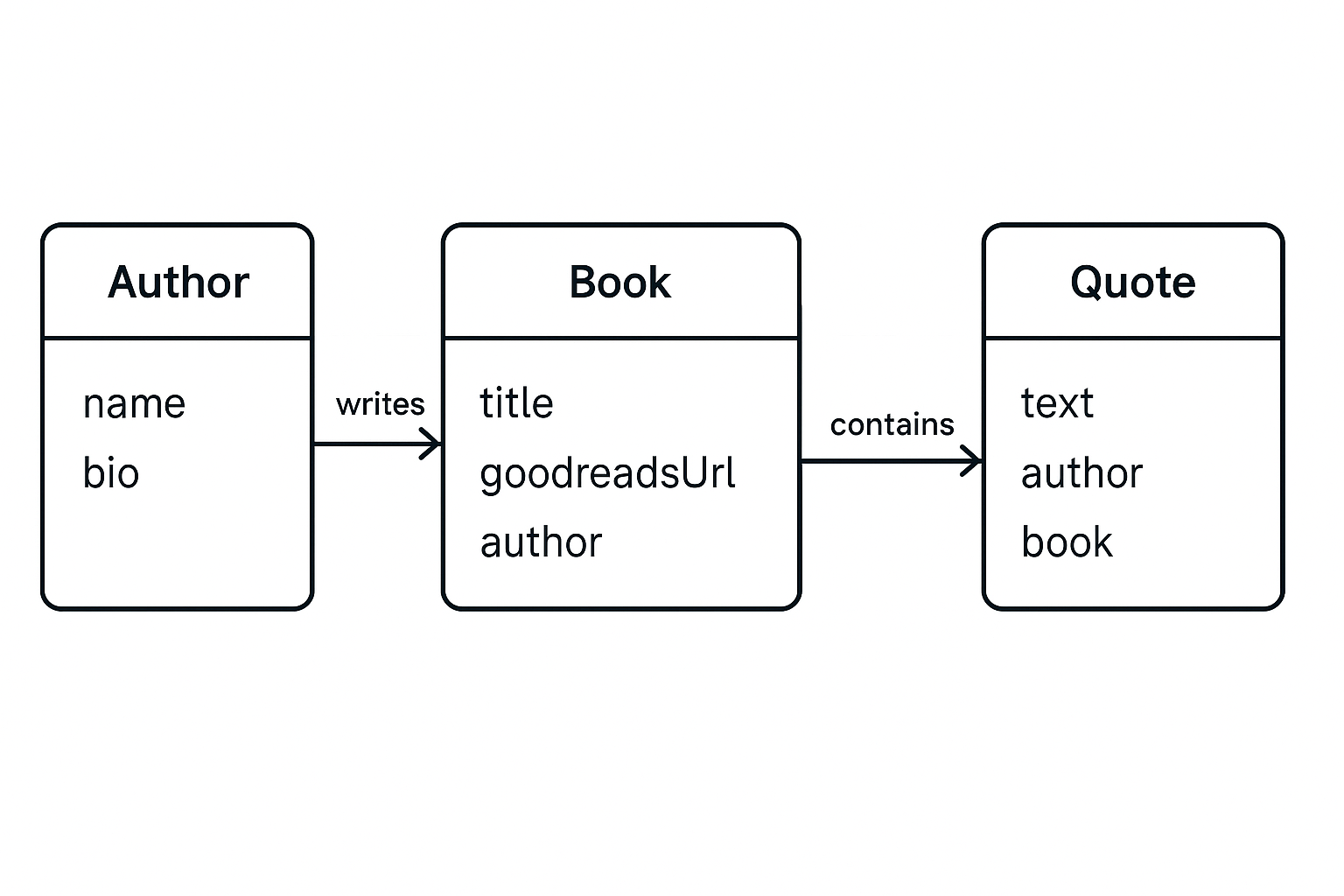 Conceptual example of how Book types could relate to each other in AnyType