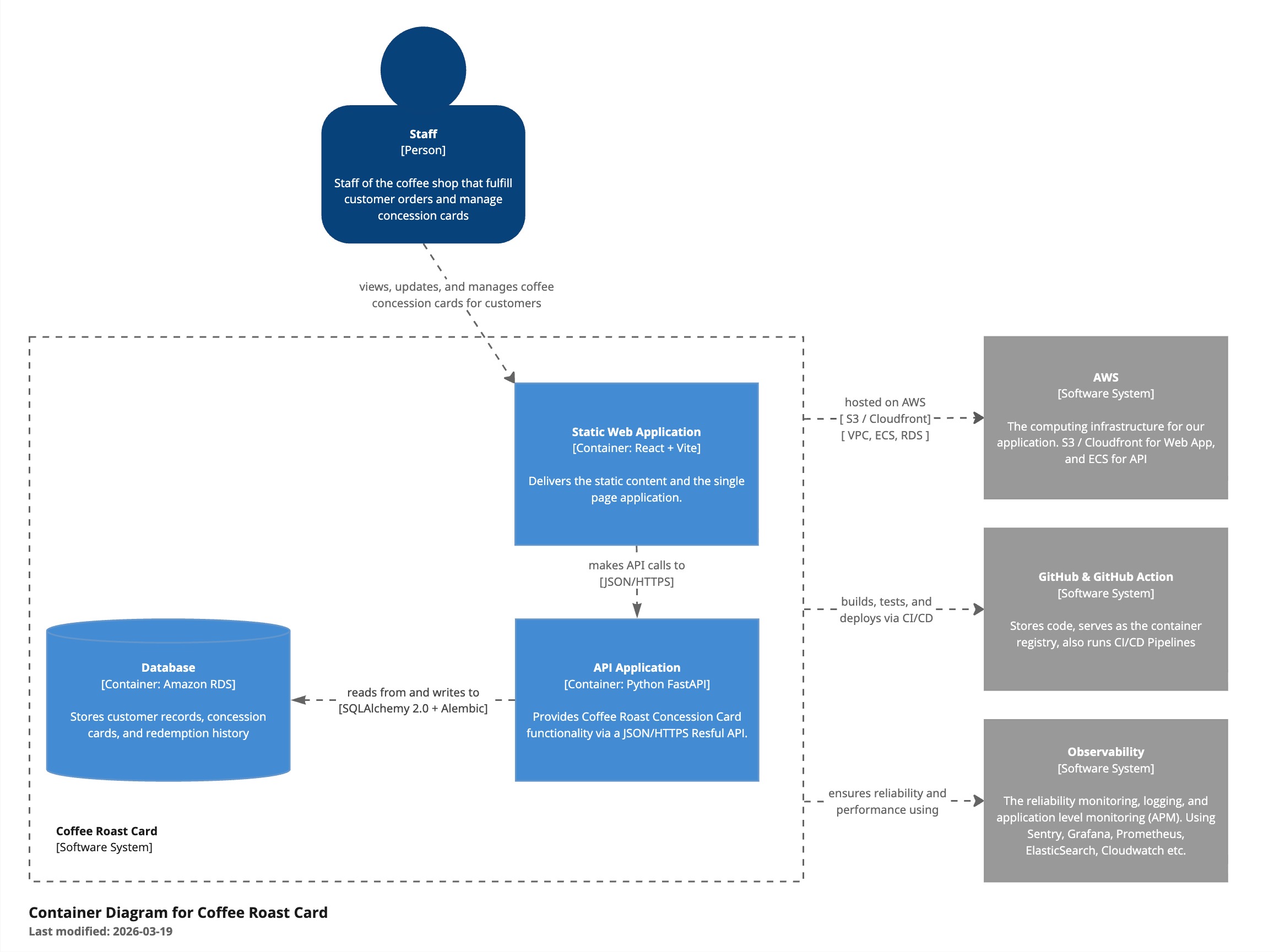 C4 Container Diagram